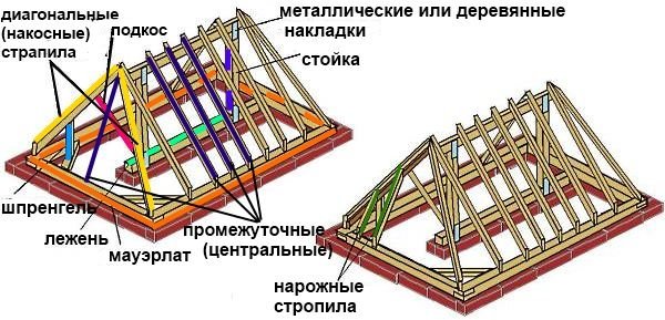 Вальмовая крыша с висячими стропилами: изучаем устройство