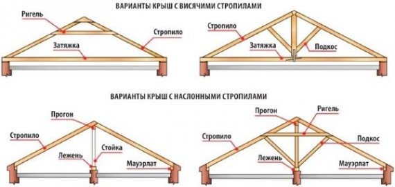 Как сделать стропила на крышу: собирание шага и сечения