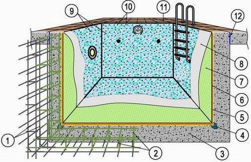 Строительство бассейна: электротехнологический процесс