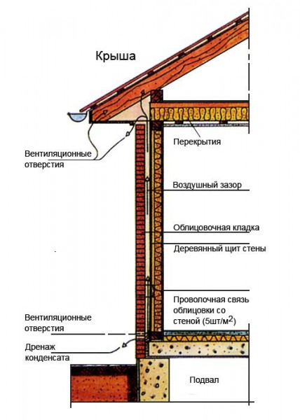 Облицовка фасадов кирпичом — спецтехнология и этапы