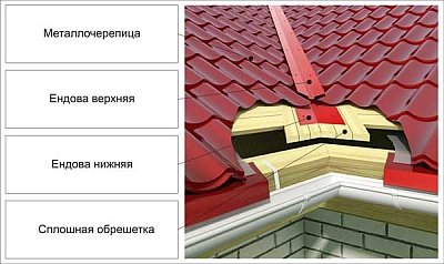 Стропильная спецсистема крыши: особенности устройства
