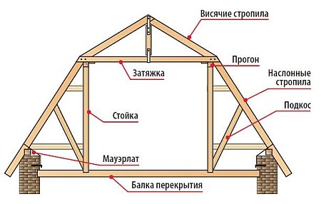 Стропила двухскатной крыши: виды конструкций и их установка