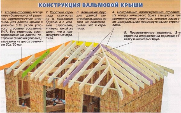 Система стропил на вальмовой крыше: распредустройство и стройконструкция узлов