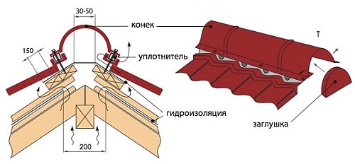 Крыша изо металлочерепицы: компаратор и основные элементы