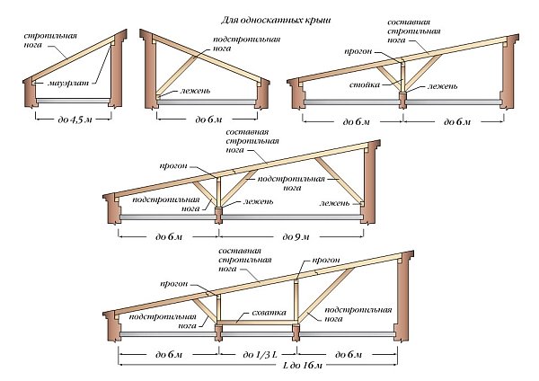 Стропильная электросистема односкатной крыши: преобразователь и крепление